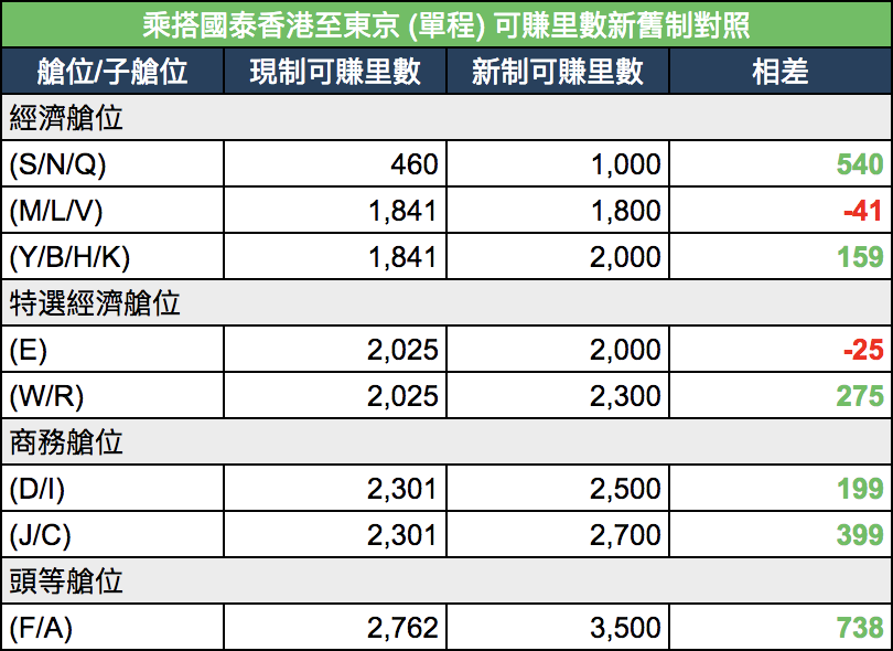 Asia Miles改制