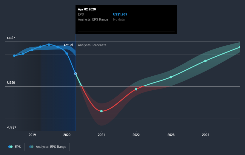 NYSE:SPR Earnings Per Share Growth July 9th 2020