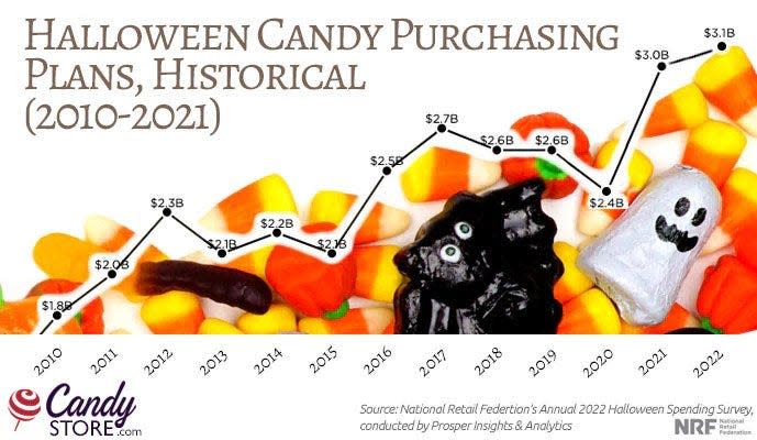Using data from the National Retail Federation, Candystore.com says spending on Halloween candy will hit an all-time high this year.