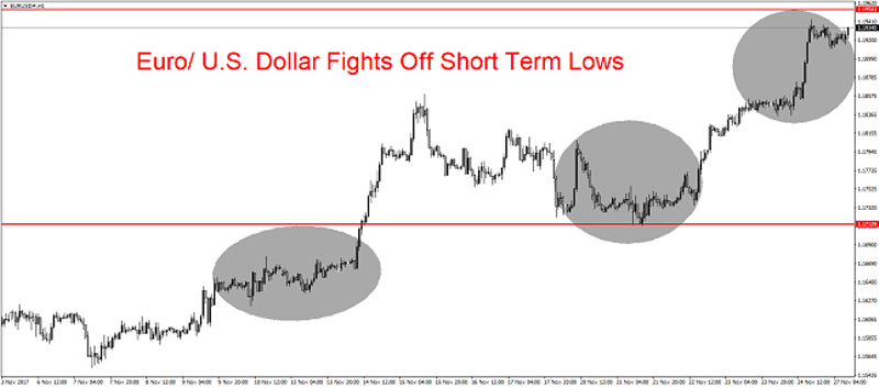 EUR/USD 1H Chart