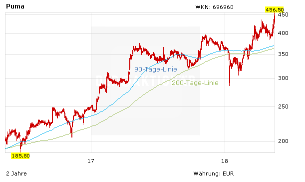 Kering entlässt Puma in die Freiheit - Und was macht LVMH?