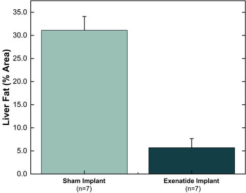 Liver fat % area for exenatide implant vs sham implant 12 weeks after a single administration. Liver fat % area is calculated using Oil Red O (ORO) staining. Values are mean ± SE. (Graphic: Business Wire)