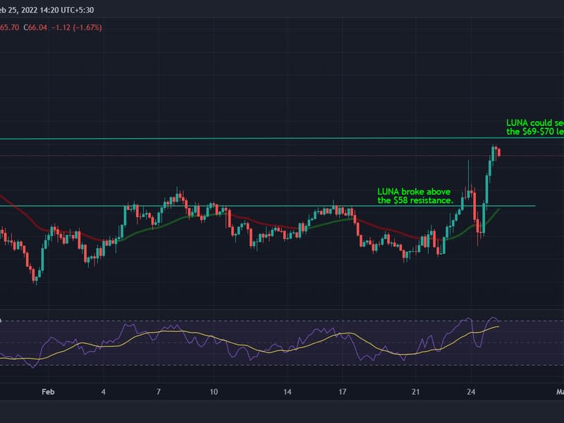 LUNA rose 27% in the past 24 hours. (TradingView)