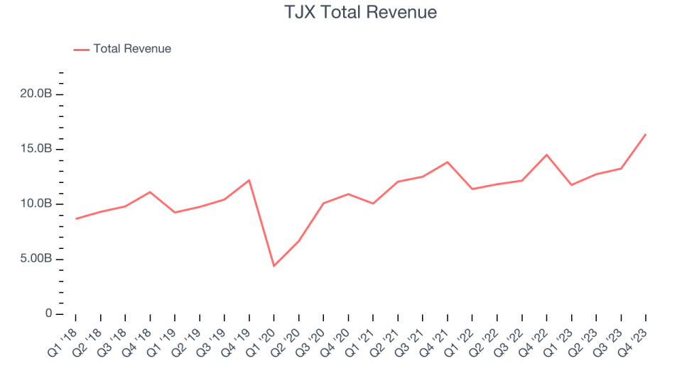 TJX Total Revenue