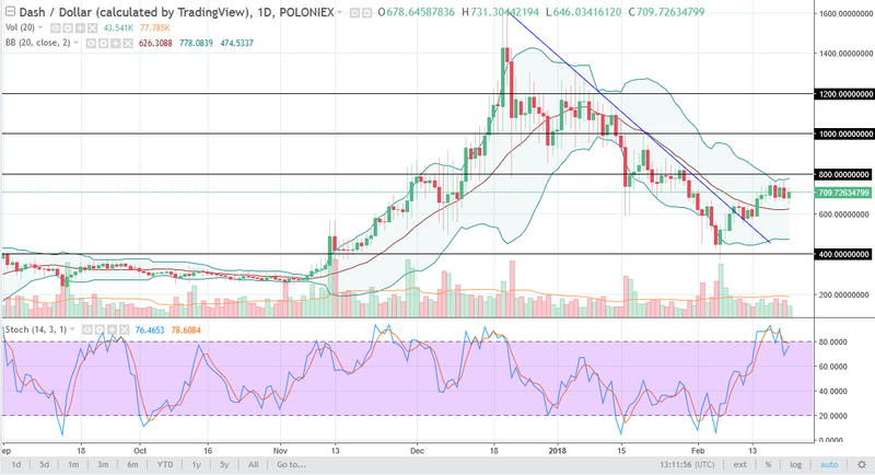 DASH/USD daily chart, February 22, 2018