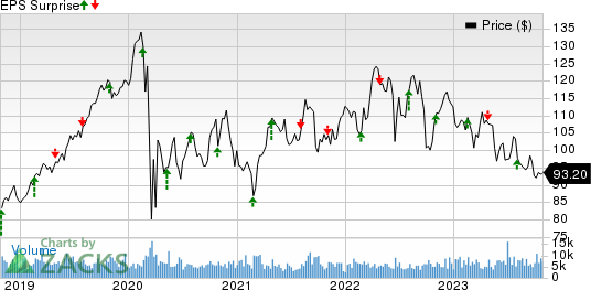 Entergy Corporation Price and EPS Surprise