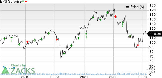 Celanese Corporation Price and EPS Surprise