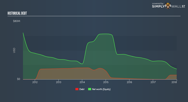 NasdaqCM:ICAD Historical Debt May 14th 18