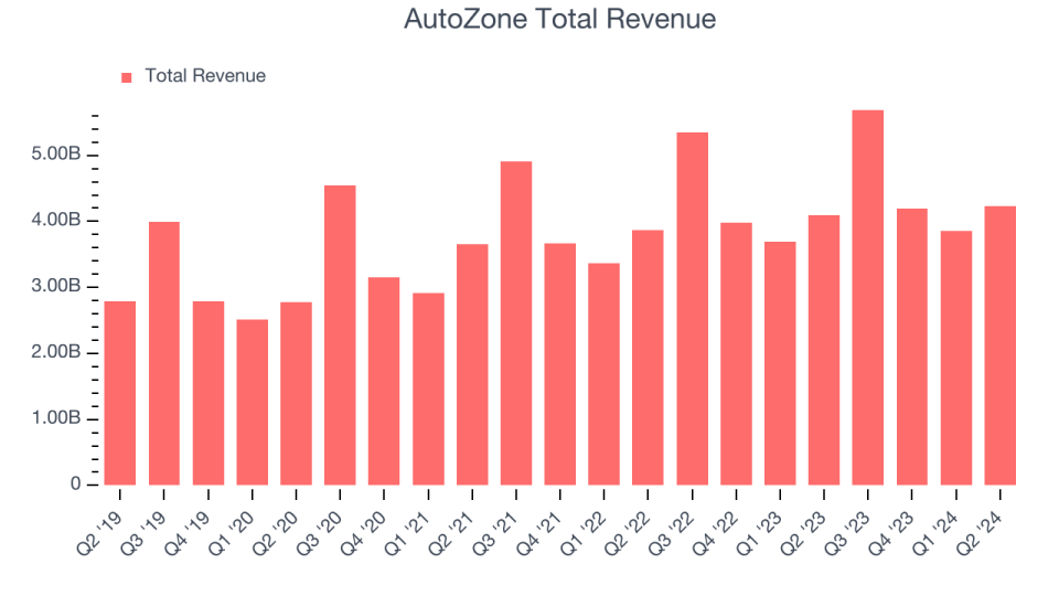 AutoZone Total Revenue