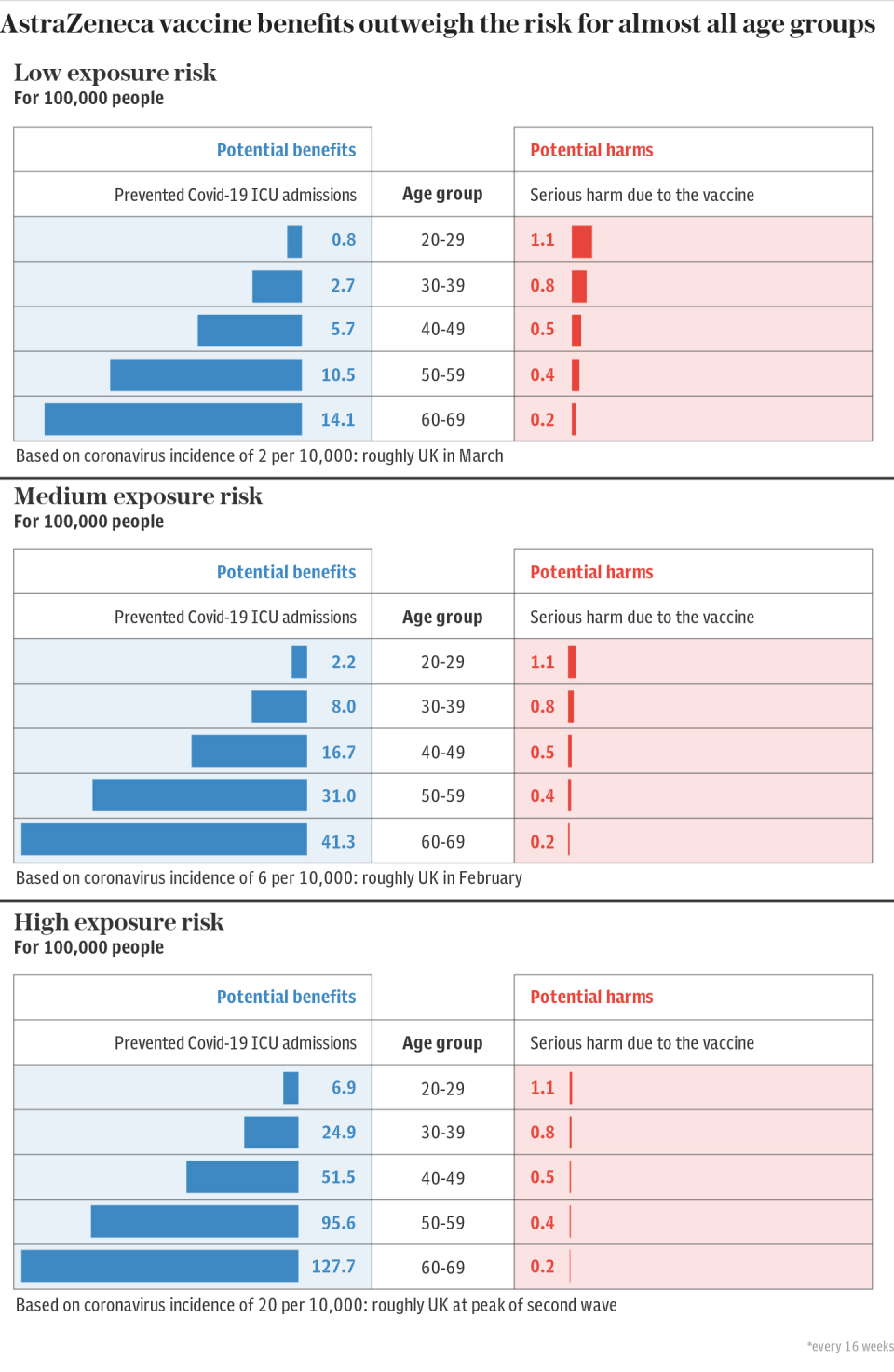 AstraZeneca vaccine benefits outweigh the risk for most age groups