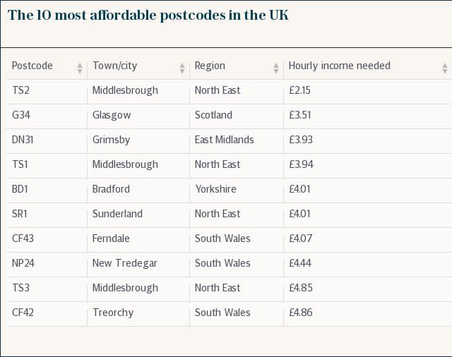 The 10 most affordable postcodes in the UK