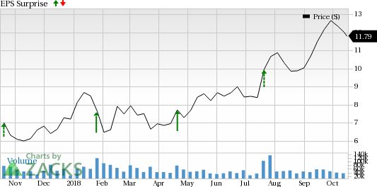 Cleveland-Cliffs (CLF) is seeing favorable earnings estimate revision activity and has a positive Zacks Earnings ESP heading into earnings season.