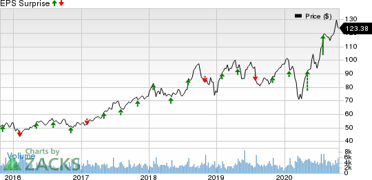 PerkinElmer, Inc. Price and EPS Surprise