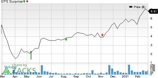 Playa Hotels & Resorts N.V. Price and EPS Surprise