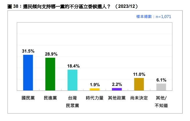 選民傾向支持哪一黨的不分區立委候選人？（2023/12）台灣民意基金會提供