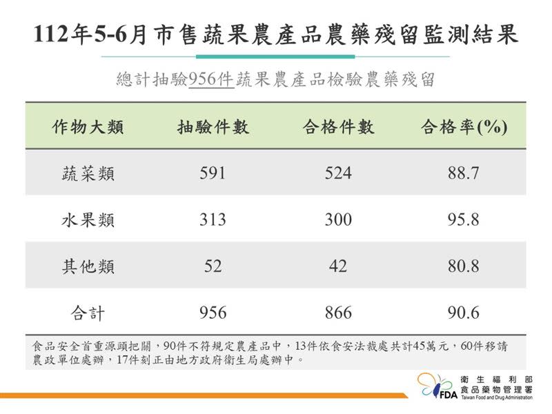 食藥署公布今年5至6月市售蔬果農產品農藥殘留監測結果。（圖／食藥署提供）