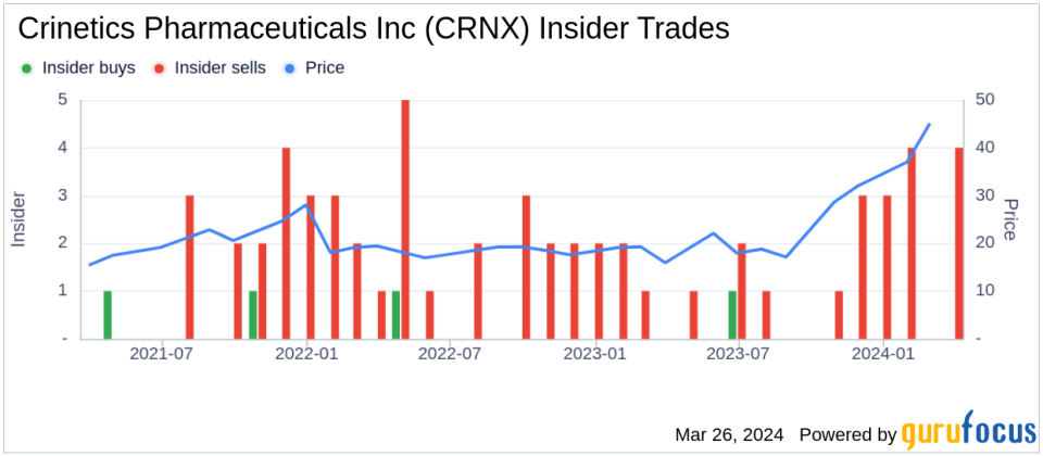 Insider Sell: COO Jeff Knight Sells 32,359 Shares of Crinetics Pharmaceuticals Inc (CRNX)