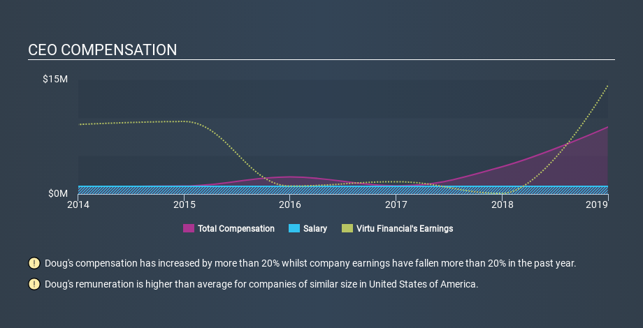 NasdaqGS:VIRT CEO Compensation, January 10th 2020