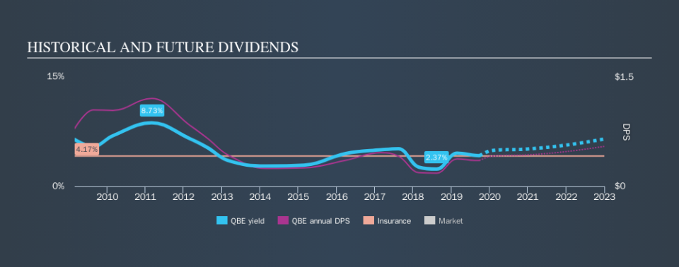 ASX:QBE Historical Dividend Yield, September 27th 2019