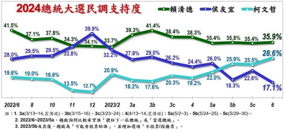 最新一期的美麗島電子報民調公布   圖:陳東豪臉書