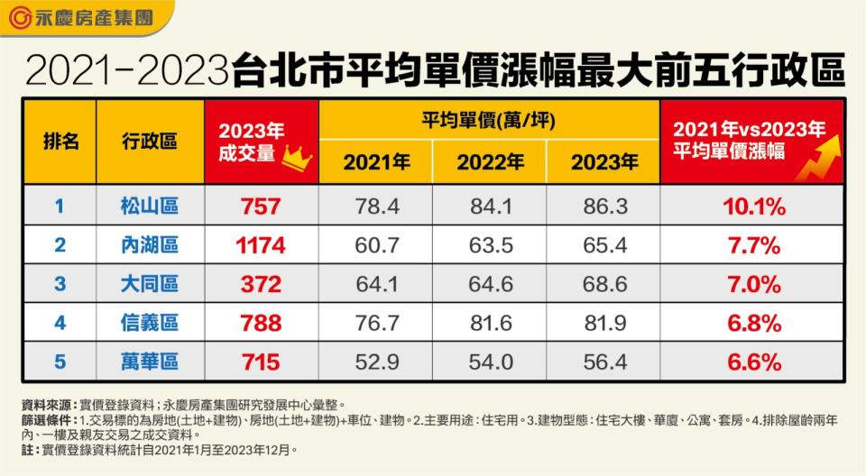 房仲業者彙整雙北行政區均價漲幅的前五名，台北市由松山區以漲幅10.1%奪冠，其他4名漲幅也有6至7%。永慶房屋提供