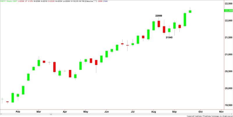 E-mini Dow Jones Industrial Average