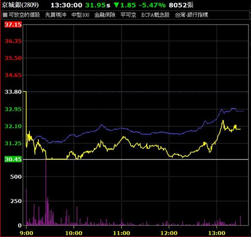 外資近日逆勢大買金融類股中的京城銀（2809）（圖／翻攝自富邦e01）
