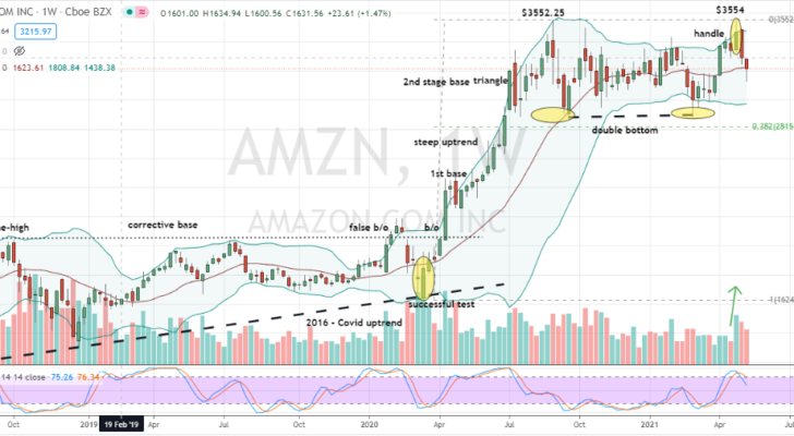 Amazon (AMZN) failed breakout offers discount opportunity to buy shares within formidable basing pattern