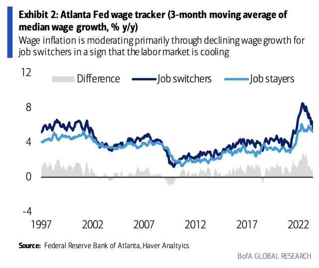 Stock Markets: The Dow lost steam but the U.S. economy didn't