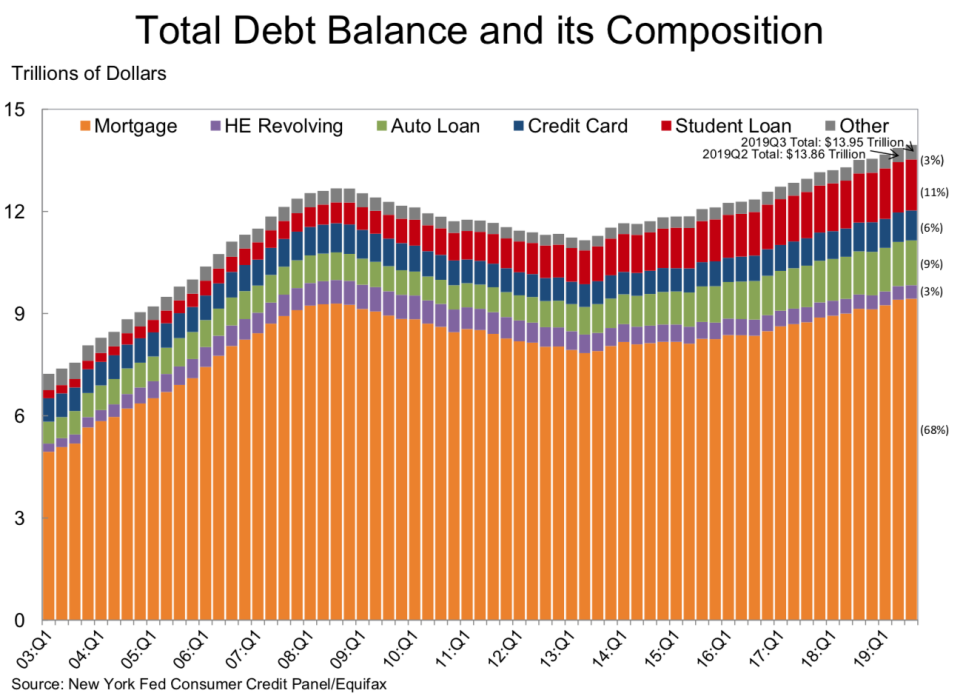 Household debt is up.