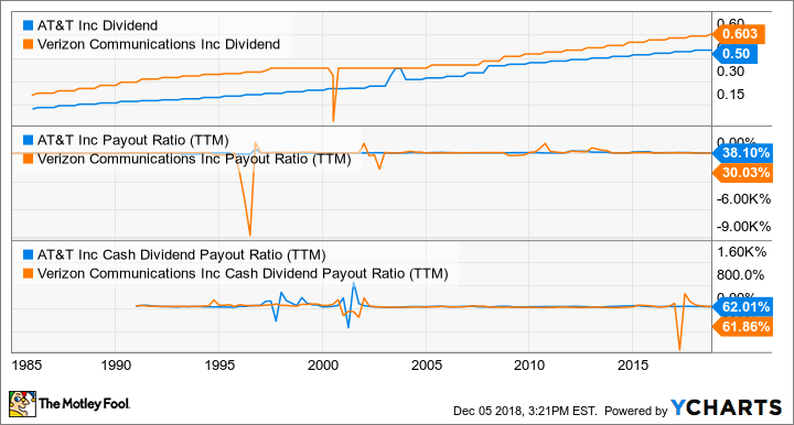 T Dividend Chart