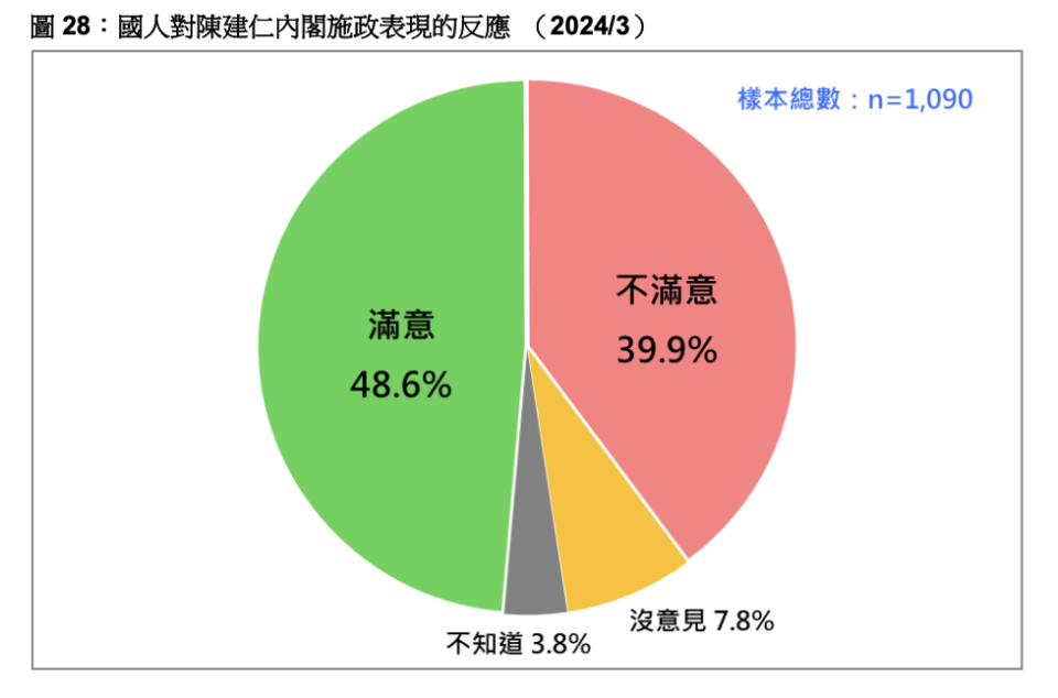 國人對陳建仁內閣施政表現的反應。台灣民意基金會提供