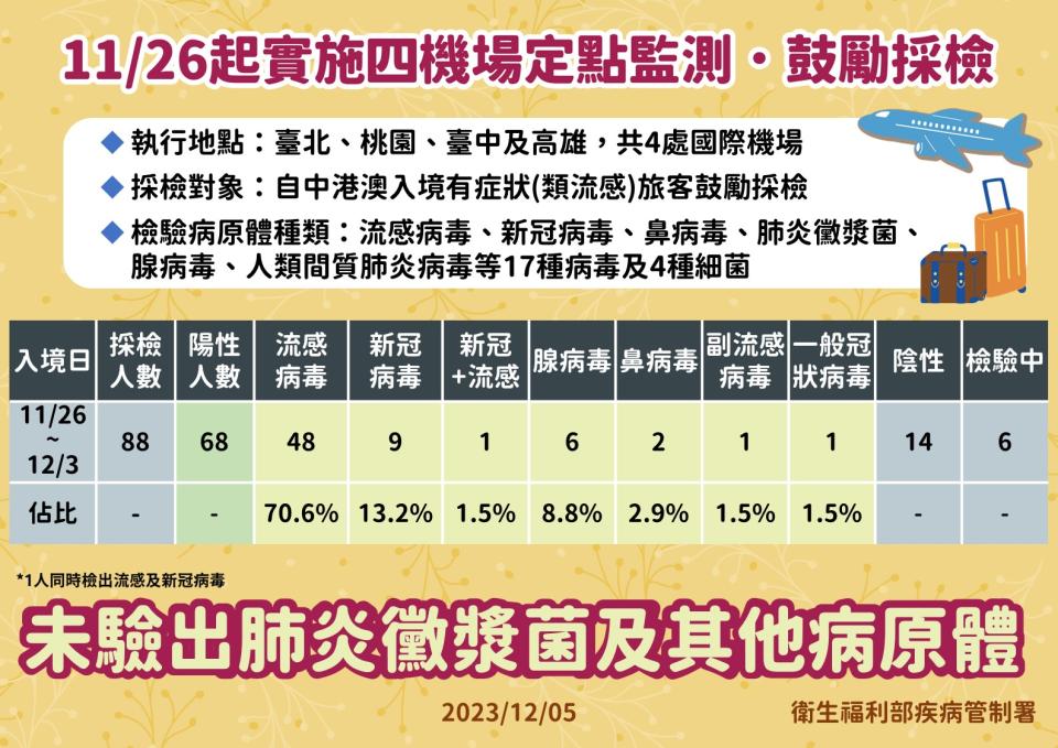 （圖／疾管署提供）