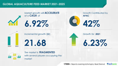Attractive Opportunities in Aquaculture Feed Market by Product and Geography - Forecast and Analysis 2021-2025
