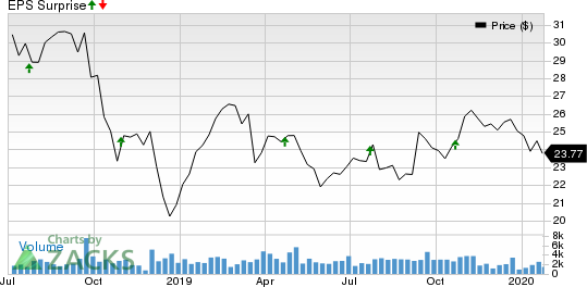 CenterState Bank Corporation Price and EPS Surprise