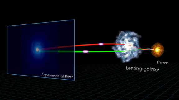 This NASA illustration shows the components of a gravitational lens system known as B0218+357. The different sight lines to the background blazar result in two images of outbursts at slightly different times. NASA's Fermi made the first gamma-r