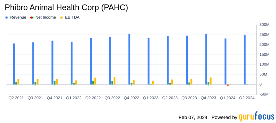 Phibro Animal Health Corp (PAHC) Reports Mixed Q2 Results and Revises FY2024 Guidance