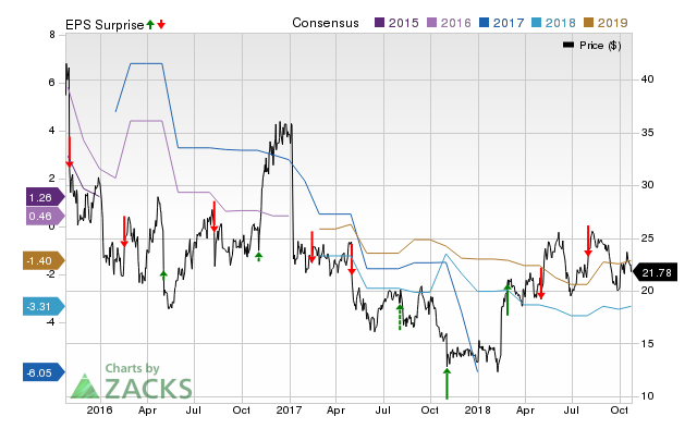 AMAG Pharmaceuticals (AMAG) possesses the right combination of the two key ingredients for a likely earnings beat in its upcoming report. Get prepared with the key expectations.