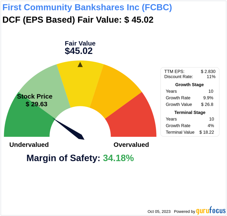 Invest with Confidence: Intrinsic Value Unveiled of First Community Bankshares Inc