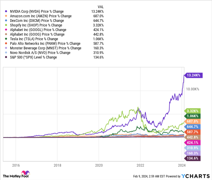 NVDA Chart