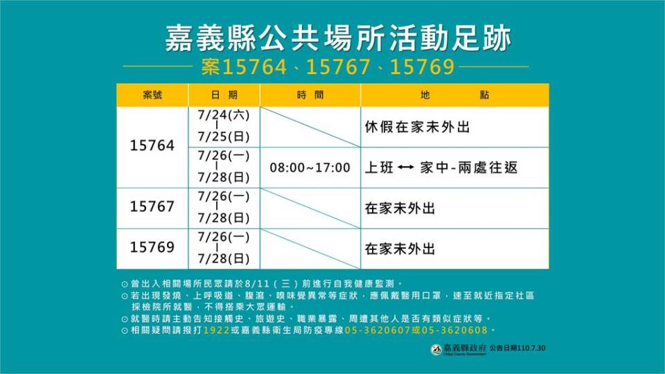 快新聞／嘉義水上某工廠爆9人確診足跡曝光　研判感染源來自萬華