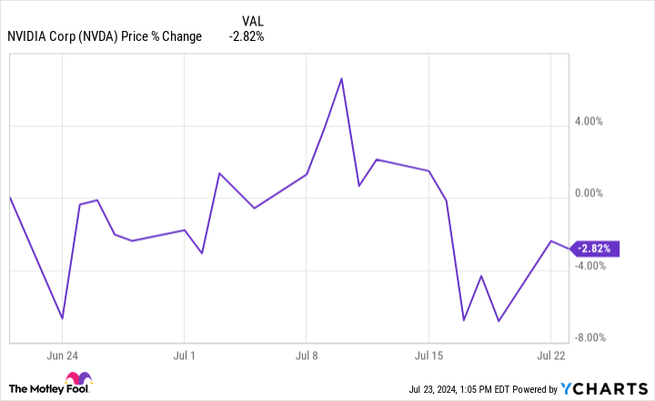 NVDA Chart