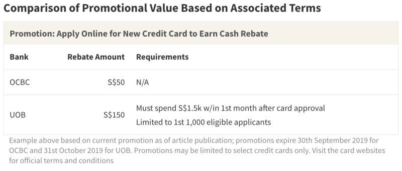 The actual value offered by many cashback promotions is based on the rebate amount as well as the associated requirements