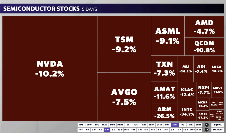 Chip stocks are on track to close out the week in red territory. Nvidia shares are down 10% year-to-date. 