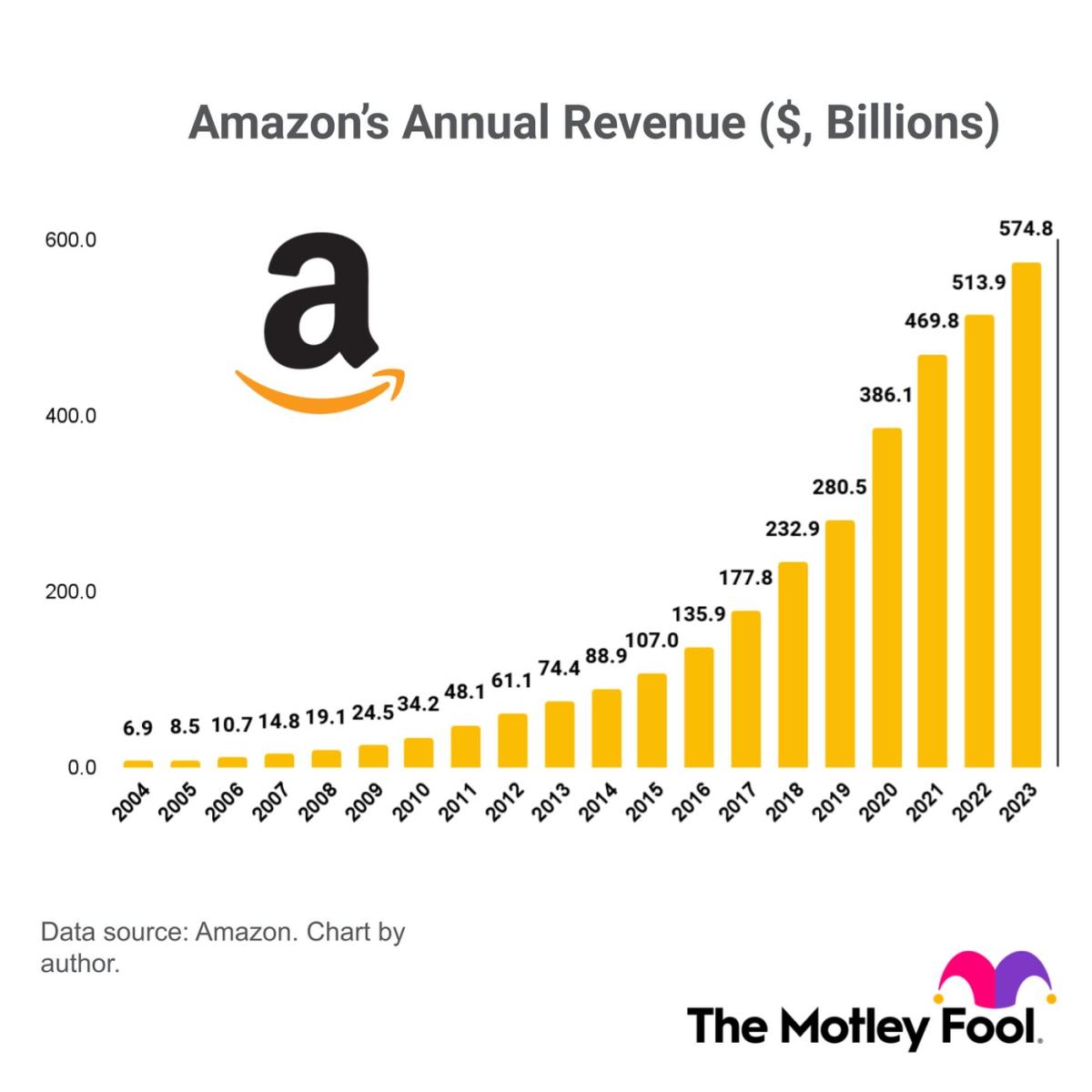 Do You Know How Much Amazon’s Revenue Has Grown Over the Last 20 Years? The Answer Will Blow Your Mind