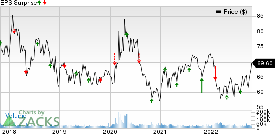 Gilead Sciences, Inc. Price and EPS Surprise