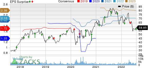 Globus Medical, Inc. Price, Consensus and EPS Surprise