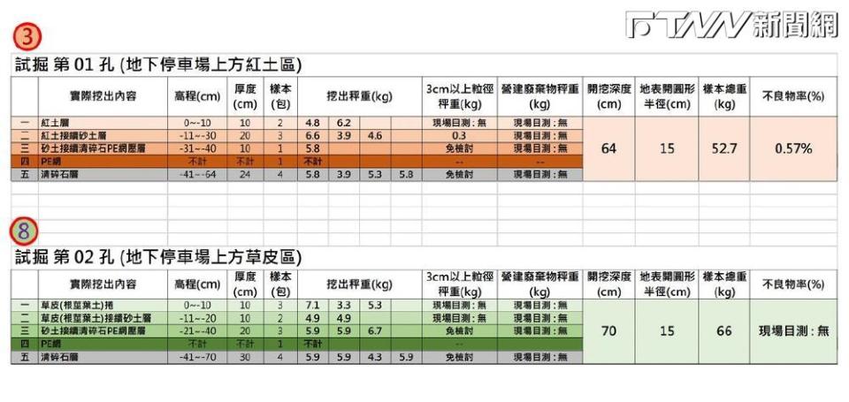 市府資料曝光球場內沒有不良物（圖／林士凱提供）