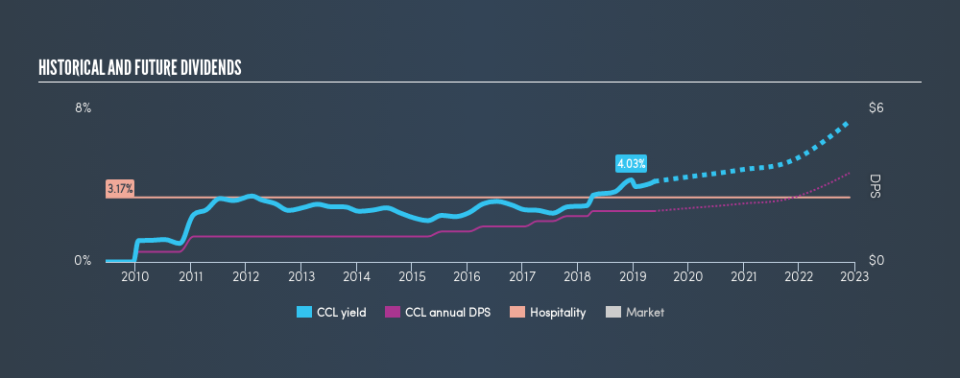 LSE:CCL Historical Dividend Yield, May 21st 2019