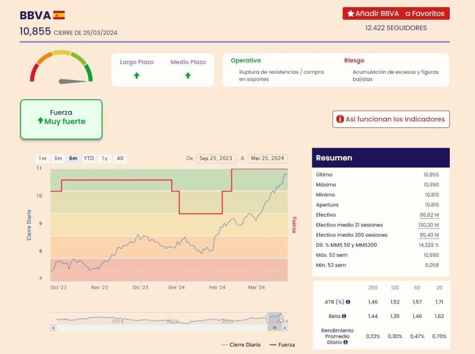 Este es el mejor sector de la bolsa española por técnico y fundamental